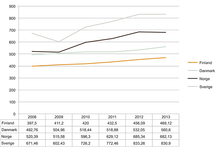 Figur 12.4 Lisensinntekter i nordiske land 2008–2013 (i mill. Euro)

