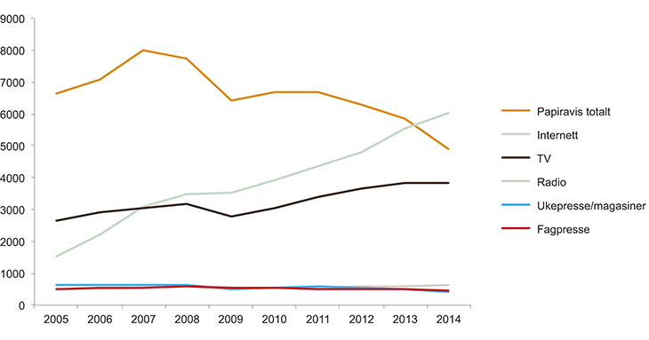 Figur 12.5 Netto reklameomsetning i norske medium 2005–2014 (mill. NOK)