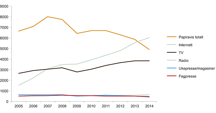 Figur 12.5 Netto reklameomsetning i norske medium 2005–2014 (mill. NOK)
