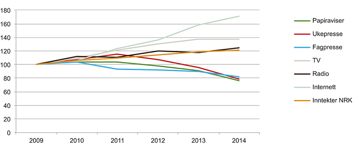 Figur 12.8 Indeks for reklameinntekter per medium og NRKs inntekter (2009 = 100)
