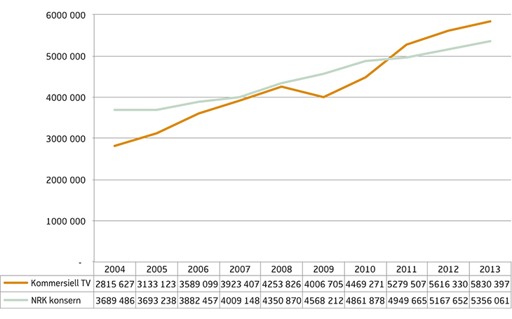 Figur 12.9 Driftsinntekter NRK og kommersielle tv-kanalar 2004–2013 (i 1000)