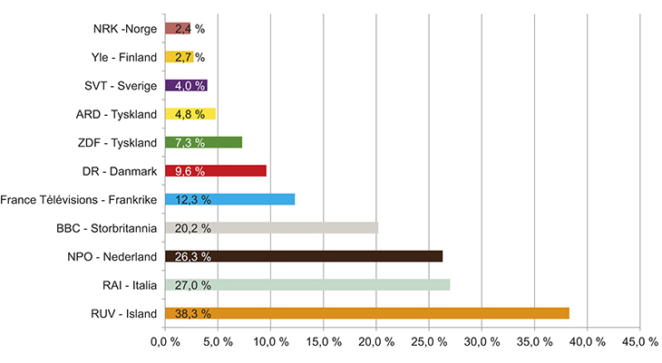 Figur 13.1 Kommersielle inntekter som del av samla inntekter for allmennkringkastarane 2013
