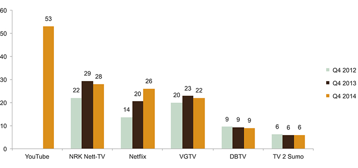 Figur 3.1 Seks største leverandørar av videoinnhald på nett etter brukarar kvar veke (i pst.)
