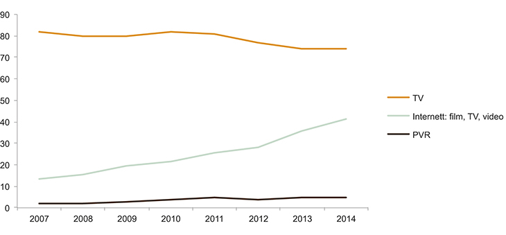 Figur 3.10 Del som har sett TV, brukt PVR og strøyma film/TV/video ein gjennomsnittdag 2007–2014 (i pst.)