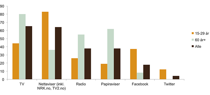 Figur 3.13 Viktigaste medium for å halde seg oppdatert på nyheiter fordelt på alder, 2. kvartal 2014. (i pst.)
