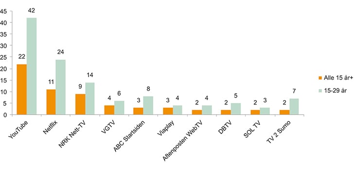Figur 3.2 Dagleg bruk av utvalde leverandørar av videoinnhald i 4. kvartal 2014 (i pst.)