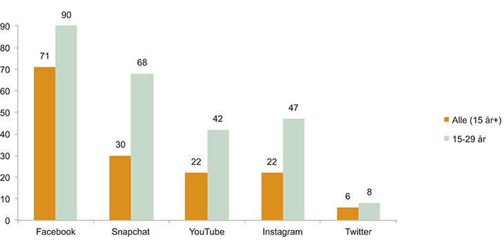 Figur 3.3 Dagleg bruk av utvalde sosiale media blant alle og i aldergruppa 15–29 år (i pst.)
