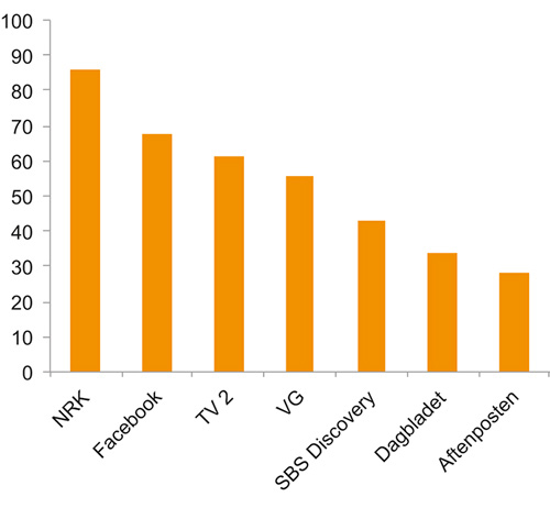 Figur 3.4 Dagleg dekning norske mediehus og Facebook 4. kv. 2014 (i pst.)