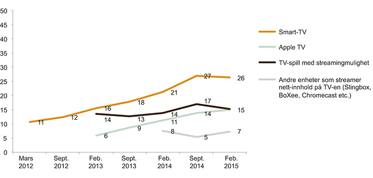 Figur 3.6 Andel husstandar som har ulike typar TV-tilknyting til Internett (i pst.)