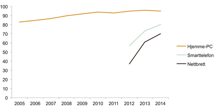 Figur 3.7 Andel med tilgang til heime-PC, nettbrett og smarttelefon (i pst.)