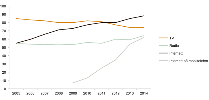 Figur 3.8 Del som har sett på TV, høyrt på radio, brukt Internett og brukt Internett på mobiltelefon ein gjennomsnittsdag 2005–2014 (i pst.)