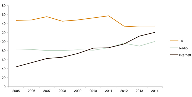 Figur 3.9 Tid brukt på TV, radio og Internett ein gjennomsnittdag 2005–2014, blant alle (i minutt)
