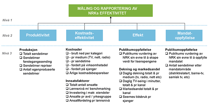 Figur 6.1 Måling og rapportering av NRKs effektivitet
