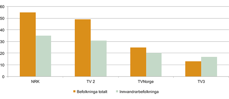 Figur 9.2 Dagleg dekning norske hovudkanalar 15–59 år, i pst
