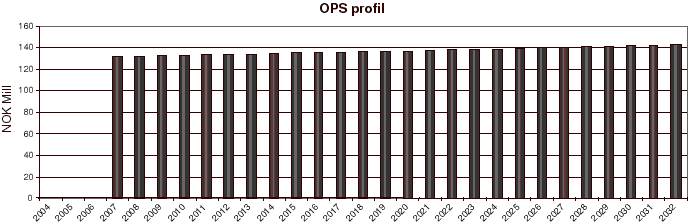 Figur 3.3 Årlige utbetalinger til OPS-selskapet