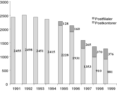 Figur 2-1 Utvikling i antall postpunkter