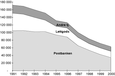 Figur 2-2 Utvikling i antall bokførte transaksjoner i postnettet (1000 stk.)