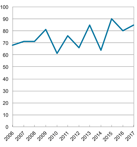 Figur 1.1 Lønnsglidningen som andel av total lønnsvekst for industriarbeidere i NHO-bedrifter