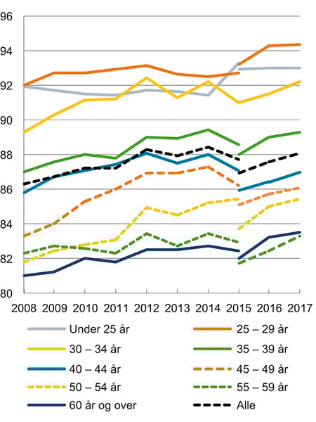 Figur 2.1 Kvinners gjennomsnittslønn i prosent av menns etter alder. Heltidsansatte. Månedslønn per september