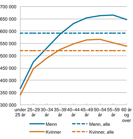 Figur 2.2 Gjennomsnittslønn for kvinner og menn etter alder. Heltidsansatte. Månedslønn i kroner per september 2017.