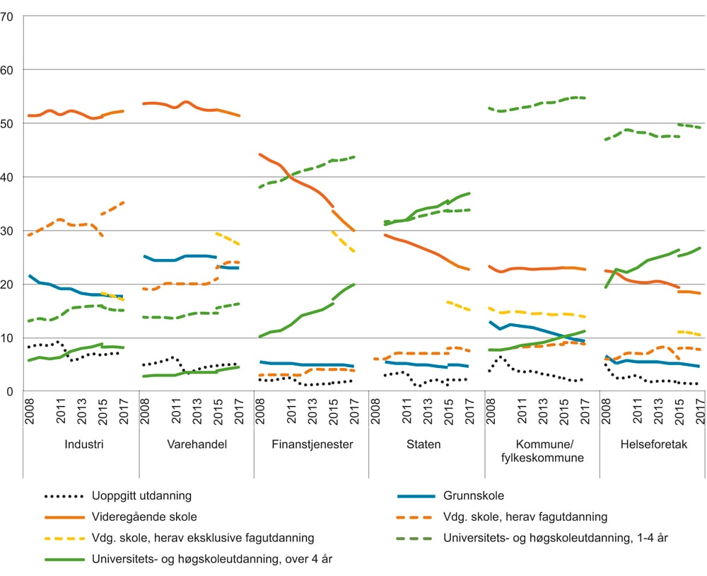 Figur 2.3 Ansatte fordelt på utdanningslengde. Heltidsansatte. 2008–2017.1 Prosent