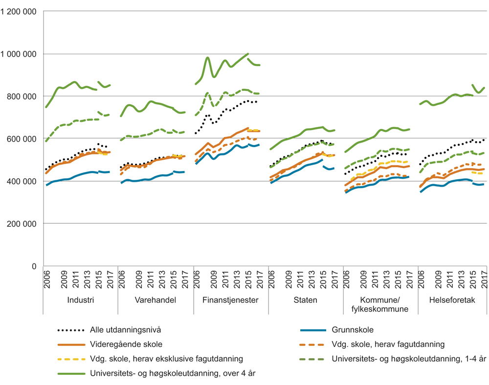 Figur 2.4 Lønnsspredning etter utdanning1,3,4,5. Lønn (månedslønn*12) for heltidsansatte i faste 2017-kroner2. 2006–2017