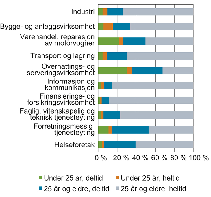 Figur 2.5 Fordeling av arbeidsforhold etter alder og arbeidstid i utvalgte næringer. September 2017