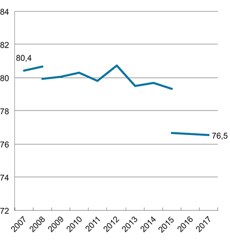 Figur 2.6 Deltidsansattes lønn (i heltidsekvivalenter), i prosent av heltidsansattes lønn. 2007–20171