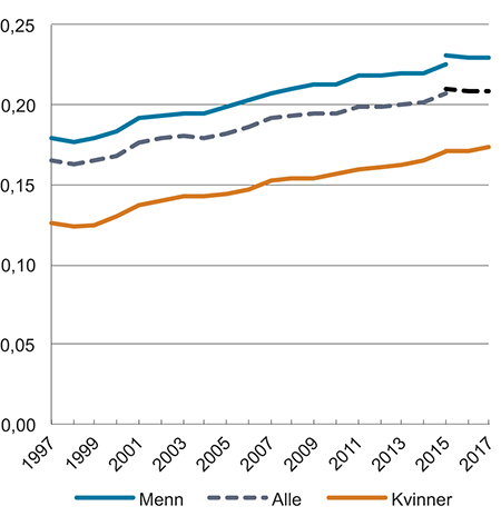 Figur 2.7 Utviklingen i Gini-koeffisienten for lønnstakere 1997–2017
