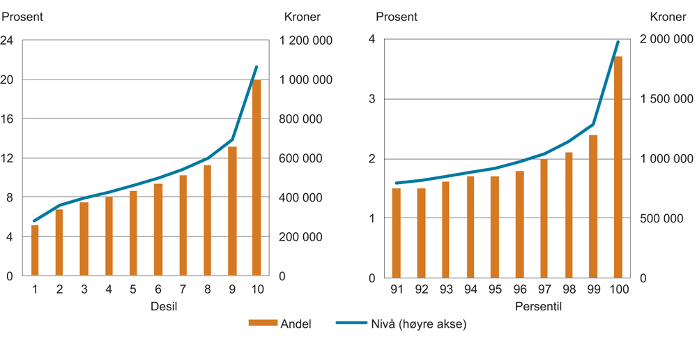 Figur 2.8 Lønnsnivå1 og andel av samlet lønnssum2 per desil og for de øverste persentilene i lønnsfordelingen, heltidsekvivalenter, alle ansatte. 2017
