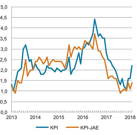 Figur 3.1 KPI og KPI-JAE. Prosentvis vekst fra samme måned året før