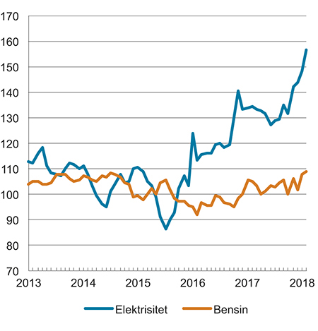Figur 3.2 Energivarer i KPI. Indeks 2015=100