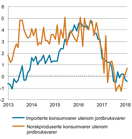 Figur 3.4 KPI-JAE etter leveringssektor.1 Importerte konsumvarer og norskproduserte konsumvarer. Utenom jordbruksvarer. Prosentvis vekst fra samme måned året før