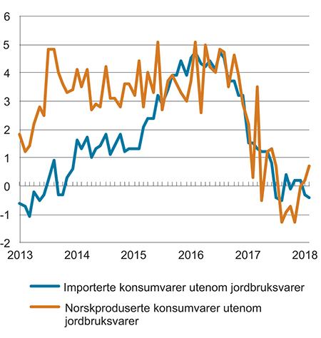 Figur 3.4 KPI-JAE etter leveringssektor.1 Importerte konsumvarer og norskproduserte konsumvarer. Utenom jordbruksvarer. Prosentvis vekst fra samme måned året før
