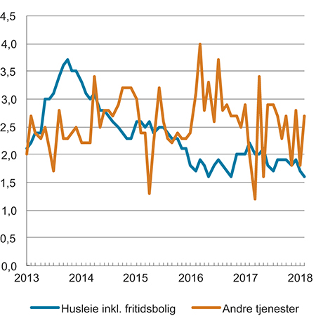 Figur 3.5 KPI-JAE etter leveringssektor.1 Andre tjenester og husleie inkl. fritidsbolig. Prosentvis vekst fra samme måned året før