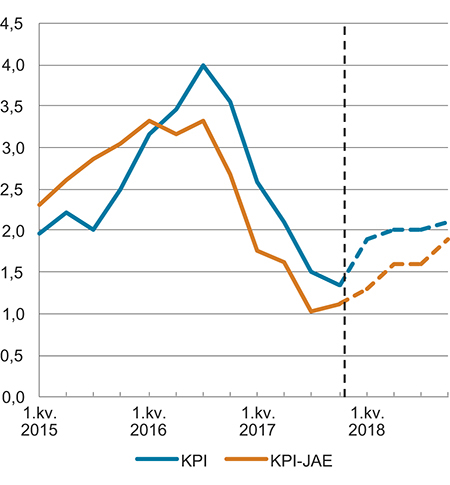 Figur 3.6 KPI og KPI-JAE. Prosentvis vekst fra samme kvartal året før1