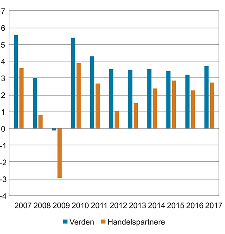 Figur 4.1 Vekst i BNP for verden og Norges 25 viktigste handelspartnere1