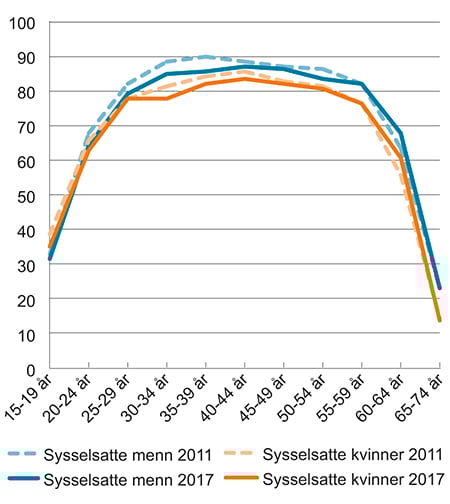Figur 4.10 Sysselsettingsraten i 2011 og 2017, fordelt på aldersgrupper. Samlet og fordelt på kvinner og menn. Prosent
