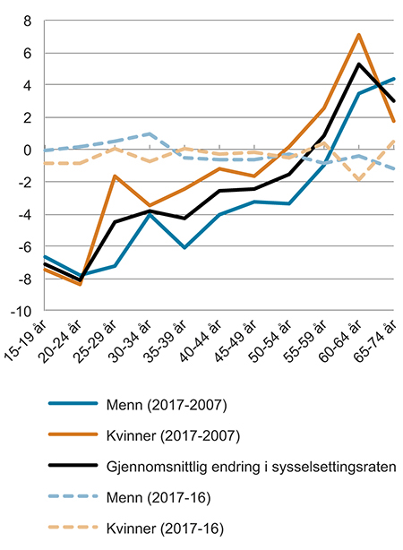 Figur 4.11 Endring i sysselsettings-raten fra 2006 til 2016, fordelt på aldersgrupper. Samlet og fordelt på kvinner og menn. Prosentpoeng
