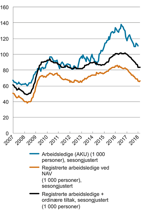 Figur 4.12 Antall arbeidsledige, 1000 personer, sesongjustert
