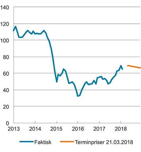 Figur 4.2 Utviklingen i oljepris og terminpriser framover. Brent Blend, USD/fat
