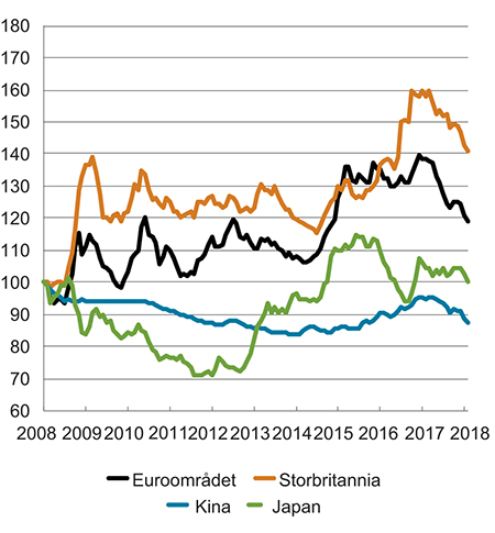 Figur 4.3 Nasjonal valuta mot USD i utvalgte land. Indeks, januar 2008 = 100. Stigende kurve betyr svekket valuta
