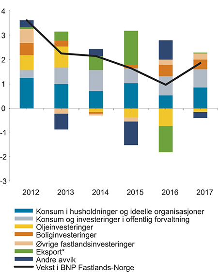Figur 4.5 Vekst i BNP Fastlands-Norge og bidrag fra etterspørselskomponenter. Prosentpoeng årlig rate1