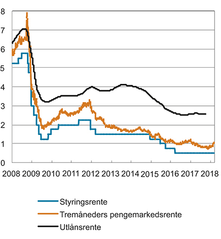 Figur 4.6 Norske renter
