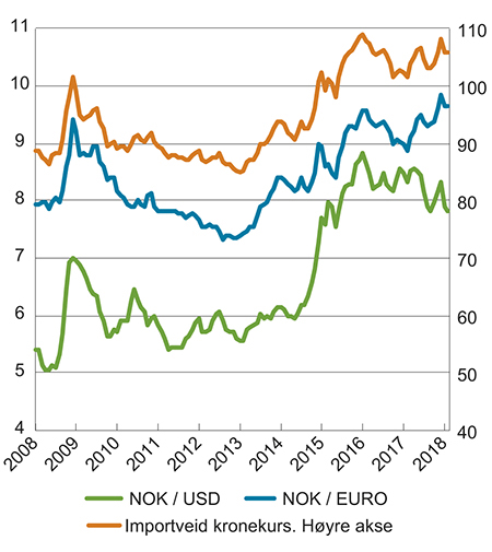Figur 4.7 Kronekurser
