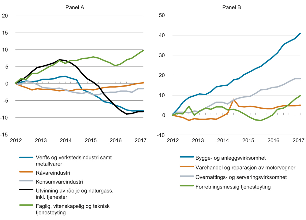 Figur 4.8 Sysselsatte etter næring. Sesongjustert endring fra 1. kvartal 2012. 1000 personer.
