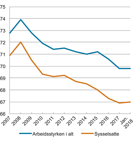 Figur 4.9 Sysselsetting og yrkesdeltagelse fra AKU som andel av antall personer i alderen 15 til 74 år. Prosent
