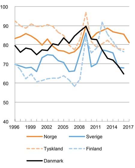 Figur 5.1 Lønnskostnadsandeler i industrien1