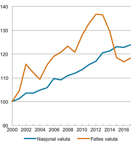 Figur 5.2 Relative timelønnskostnader i industrien. Indeks 2000 = 100
