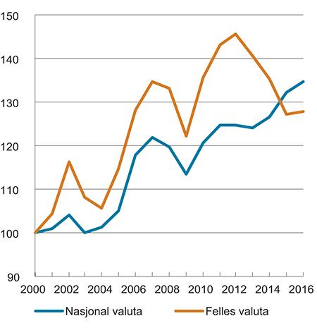 Figur 5.3 Lønnskostnader per produsert enhet i industrien i Norge relativt til handelspartnerne. Indeks 2000 = 100
